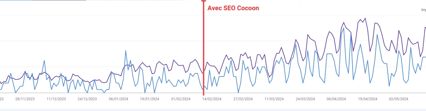 Hausse exponentielle du trafic organique avec Market's magnet