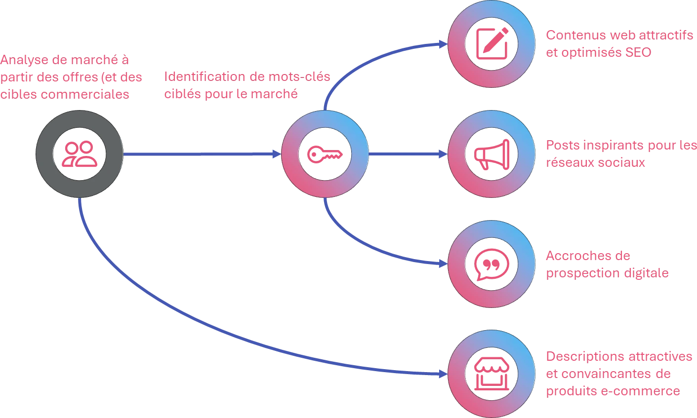 Approche simple, logique et orientée marché